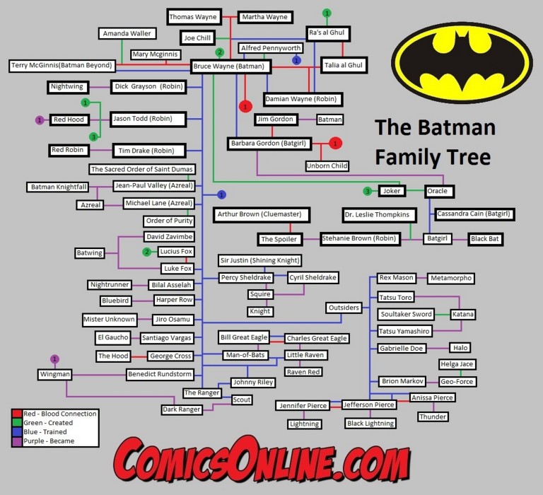 Batman: A Family Tree - ComicsOnline